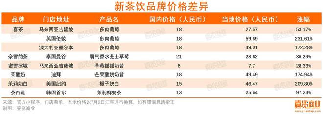 超万家茶饮店出海掘金：欧美派暂输东南亚(图5)