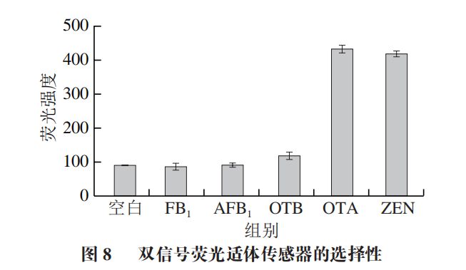 《食品科学》：扬州大学李倩副教授等：基于金纳米花的双信号适配体传感器检测红酒中真菌毒素(图7)