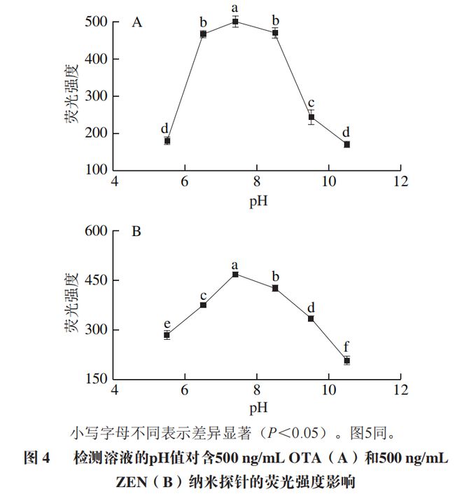 《食品科学》：扬州大学李倩副教授等：基于金纳米花的双信号适配体传感器检测红酒中真菌毒素(图6)
