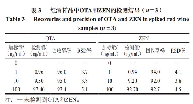 《食品科学》：扬州大学李倩副教授等：基于金纳米花的双信号适配体传感器检测红酒中真菌毒素(图8)