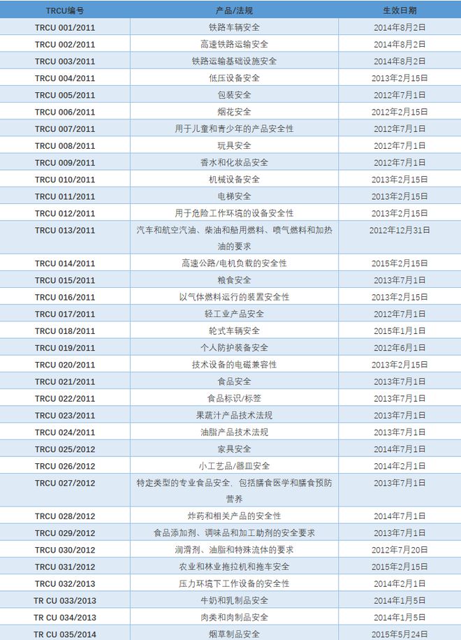 EAC认证 出口俄罗斯EAC认证俄罗斯Gost 详解(图2)