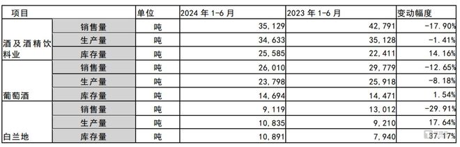 上半年营收净利双降张裕A：完成2024年业绩目标面临巨大压力｜看财报(图1)