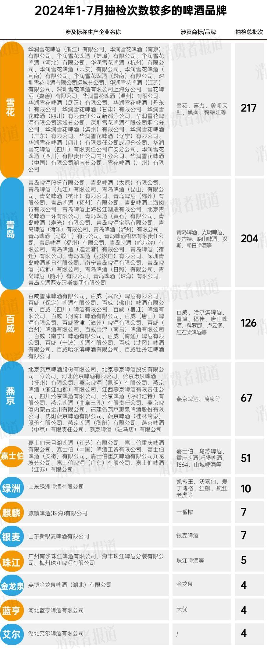 853批次啤酒抽检：啤酒“超龄”问题引关注(图2)
