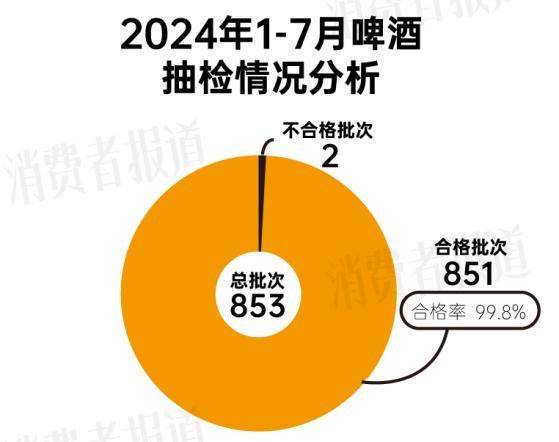 853批次啤酒抽检：啤酒“超龄”问题引关注(图1)