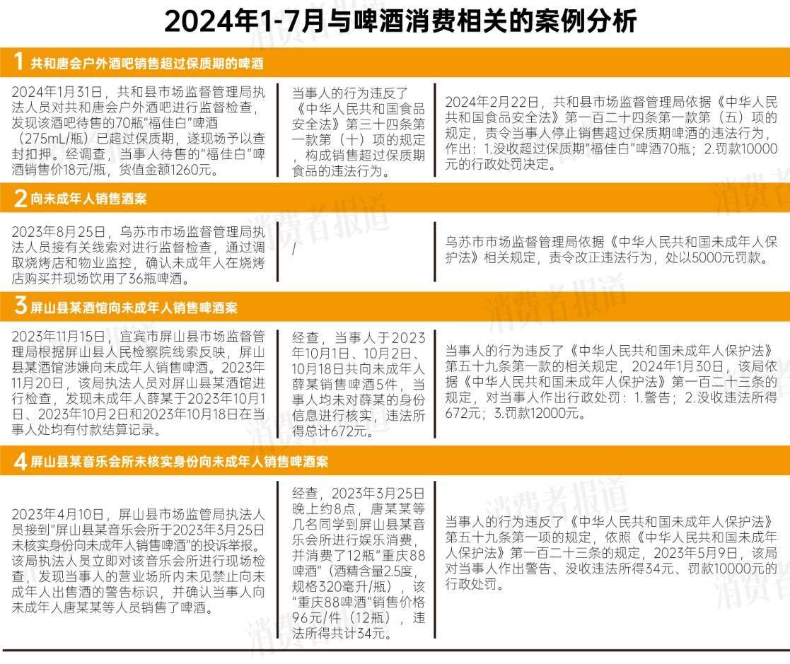 853批次啤酒抽检：啤酒“超龄”问题引关注(图7)