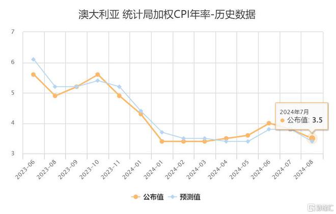 澳大利亚通胀率成功“降温”今年降息还有希望吗？(图1)