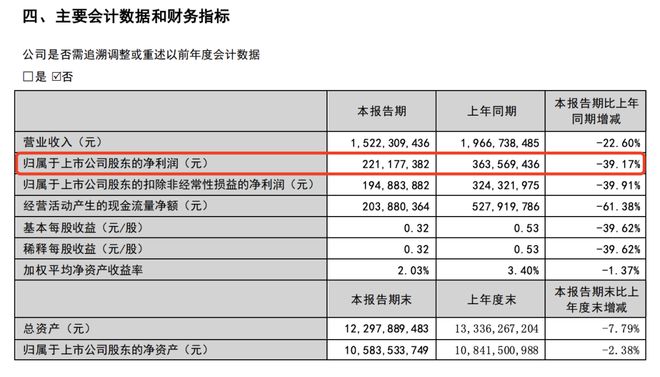 酒讯深度丨夏日炎炎难抵葡萄酒“寒冬”张裕业绩之困何解(图3)