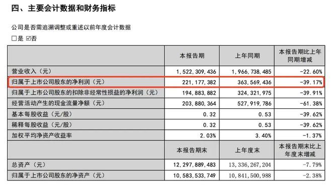 夏日炎炎难抵葡萄酒“寒冬”张裕业绩之困何解(图3)