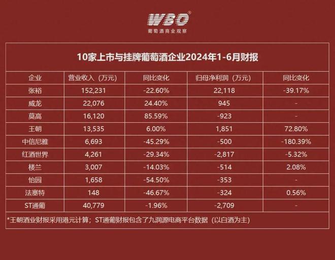 葡萄酒企半年报：2家双增长7家亏损1家资料被洪水淹毁(图1)