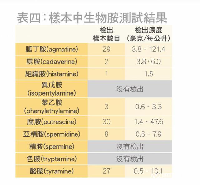 30款啤酒检测：哈尔滨啤酒有呕吐毒素嘉士伯有较多生物胺(图3)